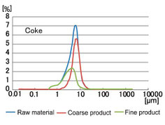 Coke particle size distribution