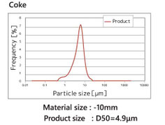 Coke particle size distribution