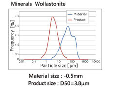 Minerals Wollastonite particle size distribution