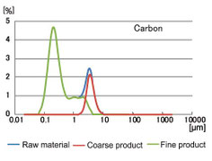 Carbon particle size distribution