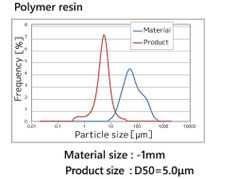 Polymer resin particle size distribution