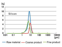 Silicon particle size distribution