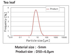 Tea leaf particle size distribution