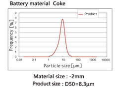 Battery material Coke particle size distribution