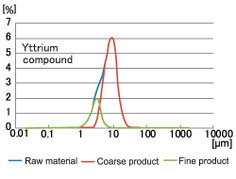 Yttrium compound particle size distribution