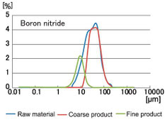 Baron nitride particle size distribution