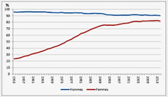 Evolution % femmes travaillant de 1953 à 2013 (tracé rouge)  
