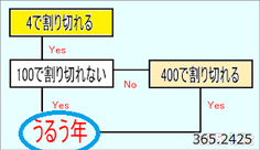 うるう年の条件