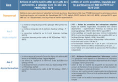 Extrait du tableau détaillants les 4 axes du plan d'action du PRITH