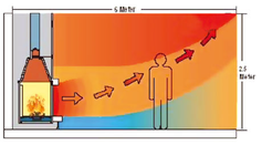 Insert de cheminée STAFFIERI: Répartition de la chaleur dans une cheminée à air chaud.