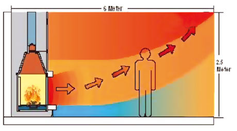 Monoblocco per camino STAFFIERI: Distribuzione del calore in un caminetto ad aria calda.