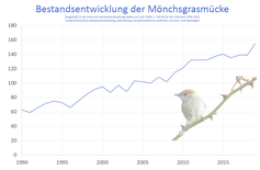 Bestandsentwicklung der Mönchsgrasmücke von 1990-2020