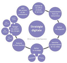 Formation dirigeant Stratégie digitale