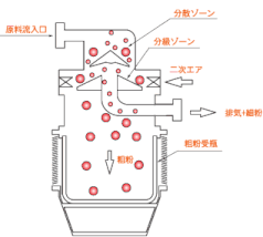 MDS-3型　断面図