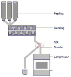 Continuous blending