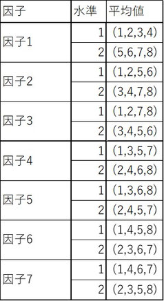 ◇タグチメソッド～実験計画～ - 生産技術関連の情報ページ