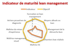 L'indicateur de maturité lean management établie par le consultant.