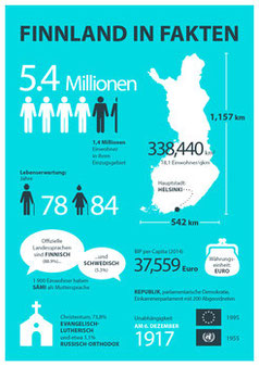 Quelle: https://finland.fi/de/fakten-amp-statistik/finnland-in-fakten-3/