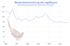 Bestandsentwicklung des Jagdtfasans von 1990-2019 in Deutschland.