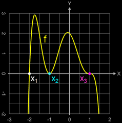 Polynomfunktion mit einfacher, doppelter und dreifacher Nullstelle