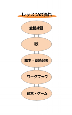 英会話小学生クラスレッスンの流れ