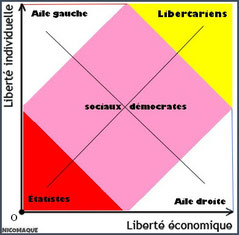 Le diagramme de Nolan, ou le tableau du clivage politicien source d'illusions - Cliquer pour agrandir