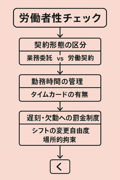 労働者性の有無を判断するためのチェックフロー図。契約形態（業務委託か労働契約）、勤務時間の管理（タイムカードの有無）、遅刻・欠勤時の制裁、シフト変更の自由度や勤務場所の拘束など、労働者性判断の主なポイントを段階的に示している。