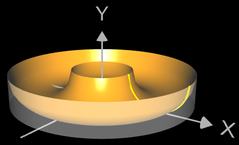 Volumen eines Rotationskörper (Torus) mit Shell Method