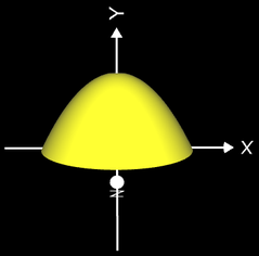 Rotation der Umkehrfunktion um y-Achse
