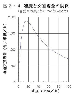 速度が遅いと容量が増加する(p73)