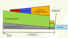 Trainingsstruktur