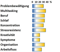 Grafik zu Verbesserungen bei Erwachsenen durch LifeKinetik