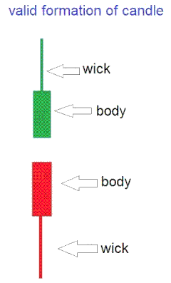 Valid Formation Candle