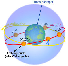 Darstellung der Ekliptik (wikipedia, S.fonsi)