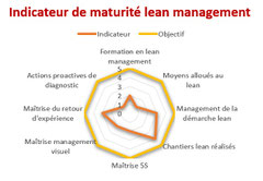 Diagnostic flash de maturité lean management