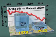 Visualisierung des Rückgangs des Eisvolumens im arktischen Meer, 1979 - 2015