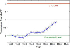 Die globale Temperatur hat sich seit 1880 um über 0,8°C erwärmt. Insgesamt muss die Erwärmung unter 2°C bleiben, um Kipp-Punkte zu vermeiden.