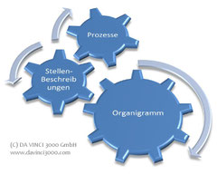 Organigramm, Stellenbeschreibung, Prozesse