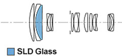 Оптическая схема (с сайта Sigma)