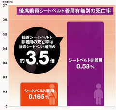 シートベルト非着用死亡率