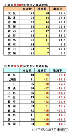 都道府県別交通事故死者数