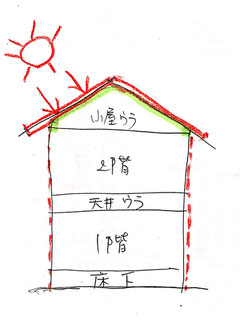 ヨシダホーム 外断熱 高断熱住宅 健康住宅‘　結露　ヒートショック　小屋裏換気　新築 リフォーム 屋根裏換気   岐阜　瑞穂 穂積 巣南 本巣 大垣 岐阜 大野 神戸 羽島 北方 笠松 各務原 関ヶ原 垂井