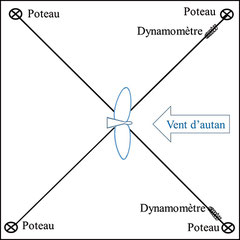 Fig.5 : Dispositif pour les essais de sustantation