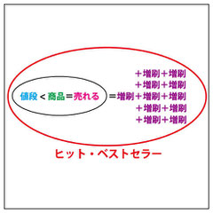 商業絵本のベストセラー（ab-絵本創作塾資料）