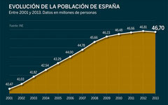 Evolución de la población española 2000-2013.