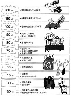 音のエネルギーの目安