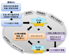 当チームが勧める診療体制