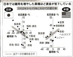 採用するほど賃金ダウン！