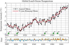 Global surface temperatures relative to 1951-1980