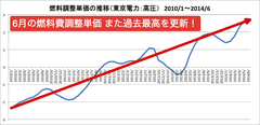 5月に続き、6月も燃料費調整単価 またまた過去最高と更新!